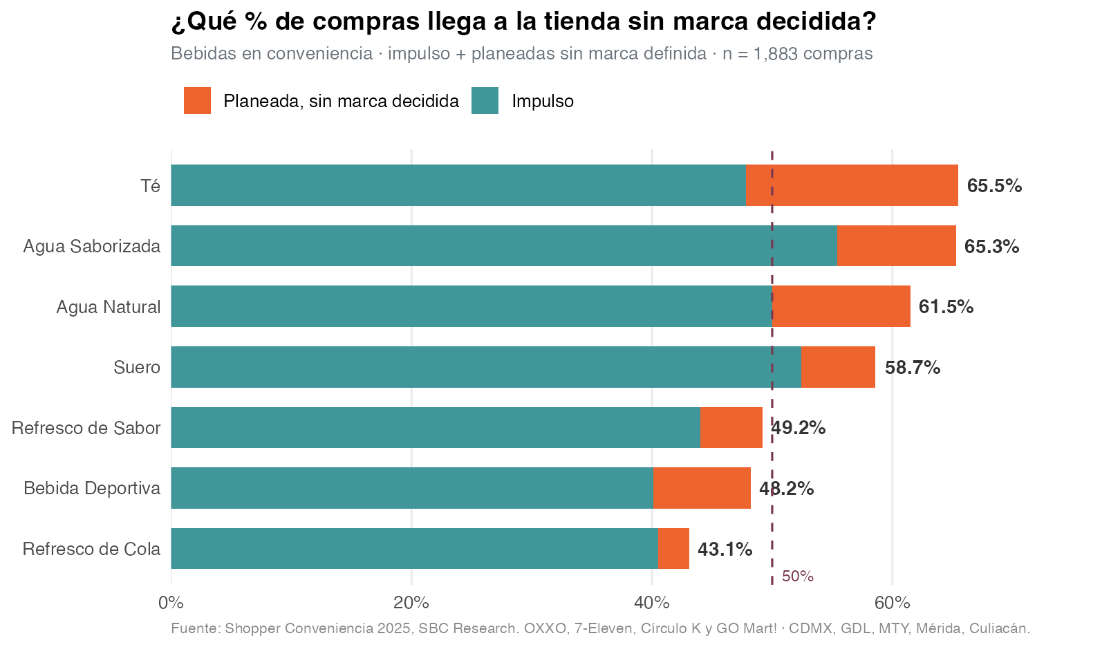 Gráfico: porcentaje de compras de bebidas en conveniencia que llegan a la tienda sin marca decidida. Té 65.5%, Agua saborizada 65.3%, Refresco de cola 43.1%.