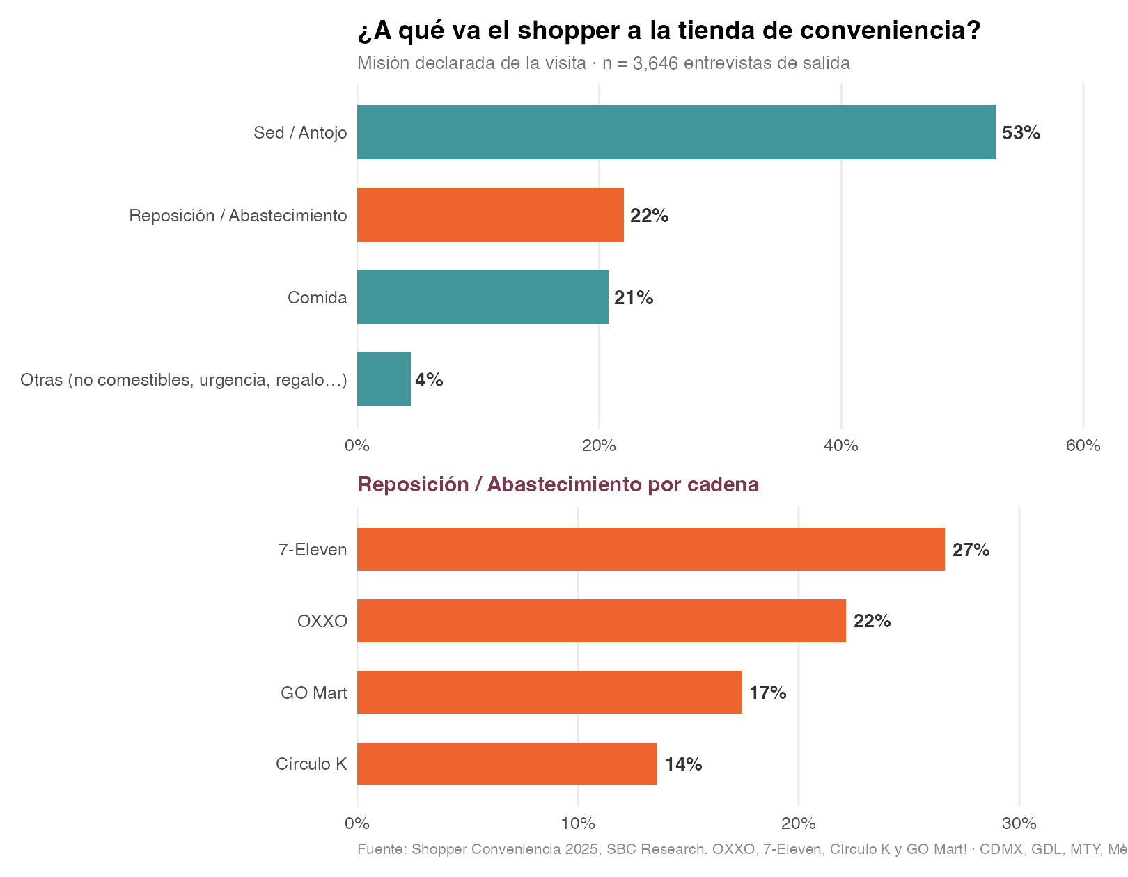 Gráfico: misión de visita a tiendas de conveniencia. Sed/Antojo 53%, Reposición 22%, Comida 21%.